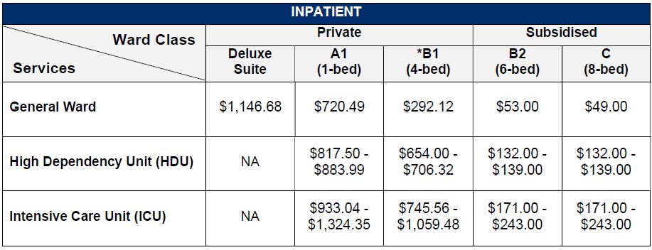 NUH Inpatient Charges
