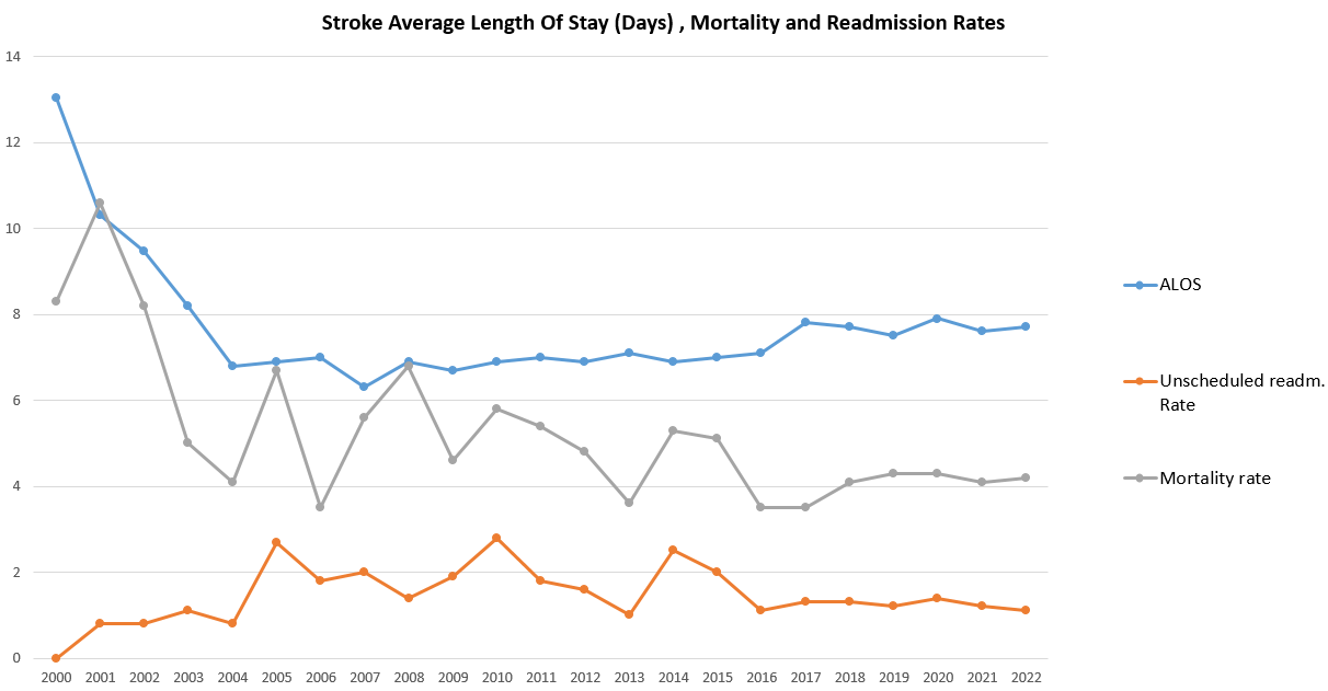 Stroke Pathway Clinical Outcomes