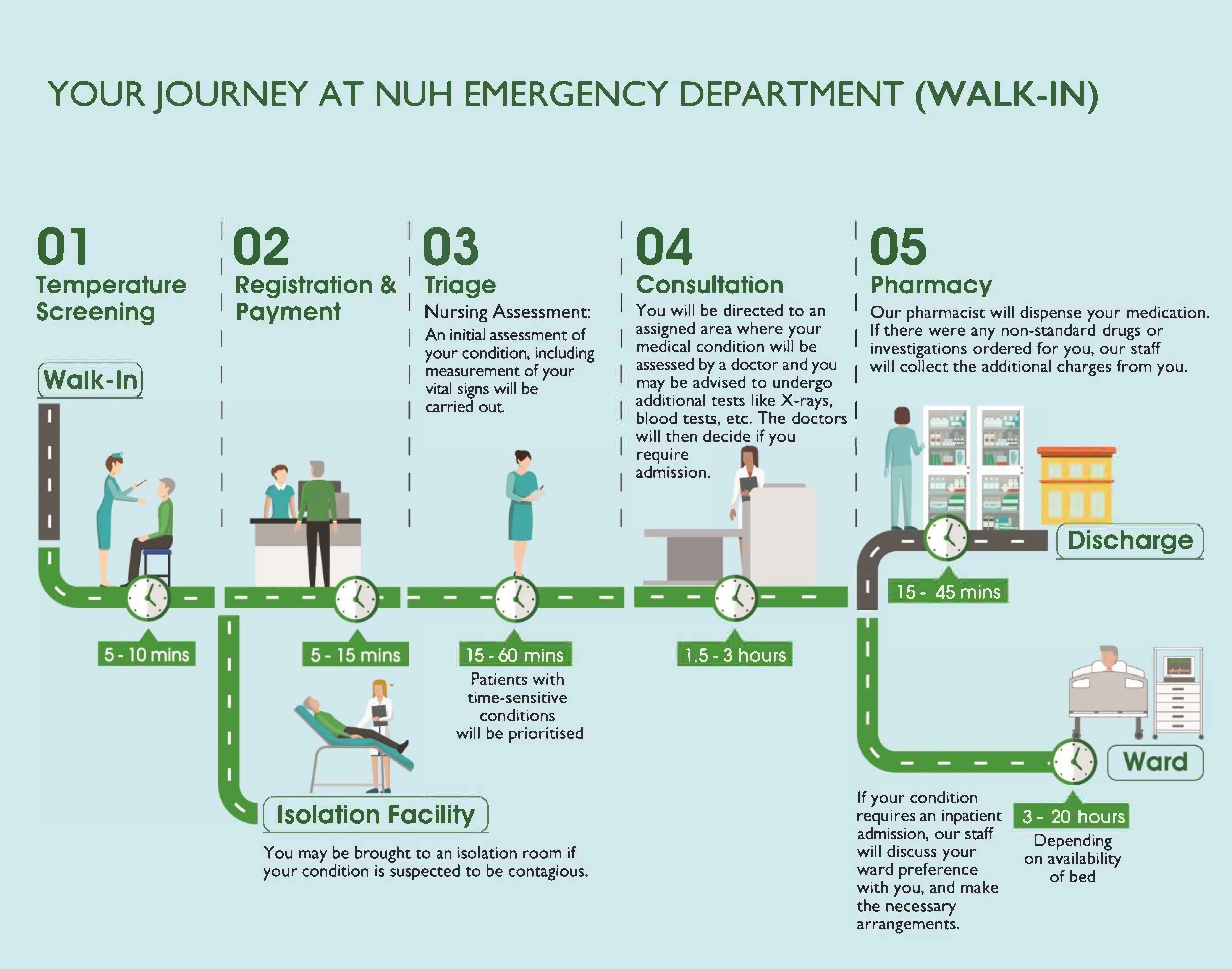 Your journey at Emergency Department