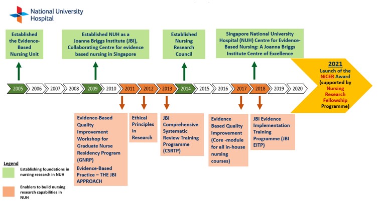 Evidence-Based Nursing Unit (EBNU) milestones