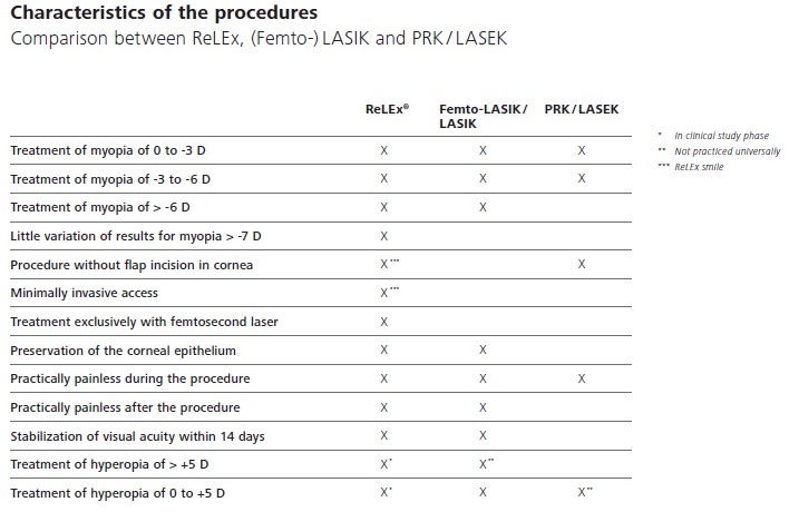 Comparison between ReLEx, Femto LASIK and PRK / LASEK